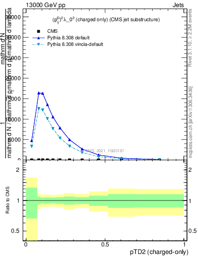 Plot of j.ptd2.c in 13000 GeV pp collisions