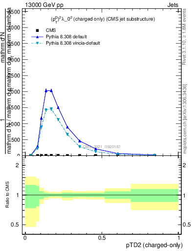 Plot of j.ptd2.c in 13000 GeV pp collisions