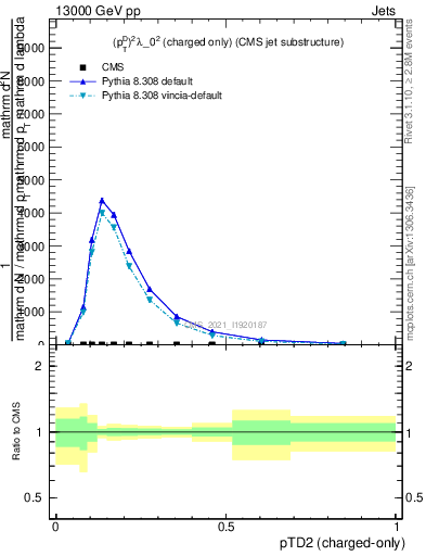 Plot of j.ptd2.c in 13000 GeV pp collisions