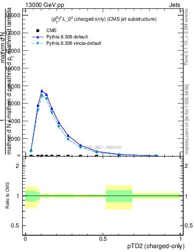 Plot of j.ptd2.c in 13000 GeV pp collisions