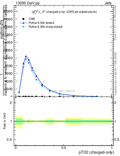 Plot of j.ptd2.c in 13000 GeV pp collisions