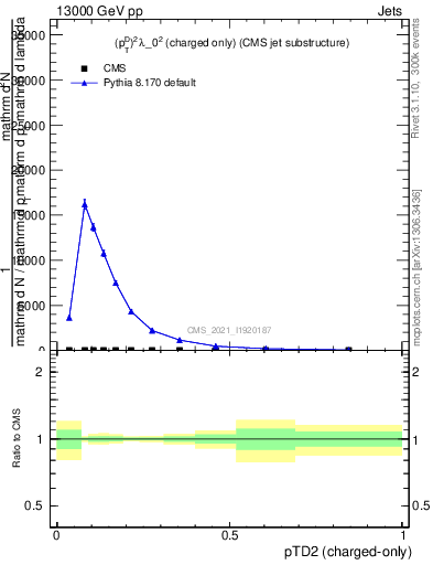 Plot of j.ptd2.c in 13000 GeV pp collisions