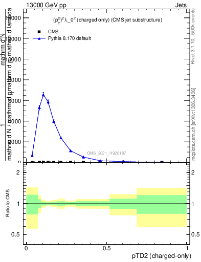 Plot of j.ptd2.c in 13000 GeV pp collisions