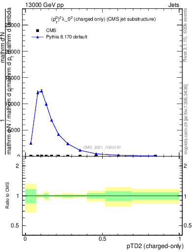 Plot of j.ptd2.c in 13000 GeV pp collisions