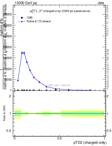 Plot of j.ptd2.c in 13000 GeV pp collisions