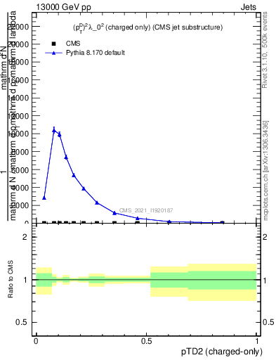 Plot of j.ptd2.c in 13000 GeV pp collisions