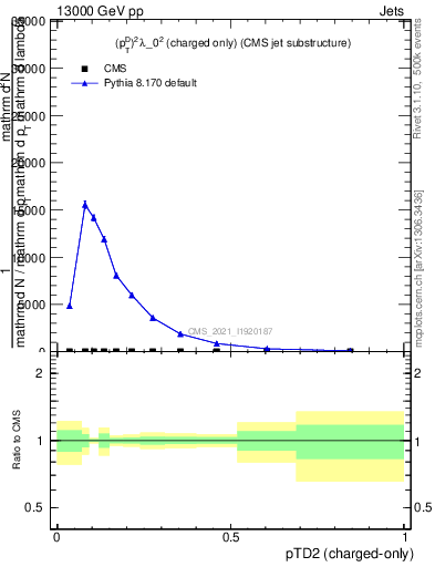 Plot of j.ptd2.c in 13000 GeV pp collisions