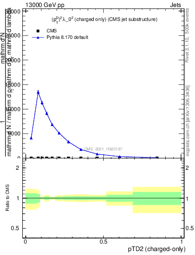 Plot of j.ptd2.c in 13000 GeV pp collisions