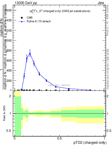 Plot of j.ptd2.c in 13000 GeV pp collisions