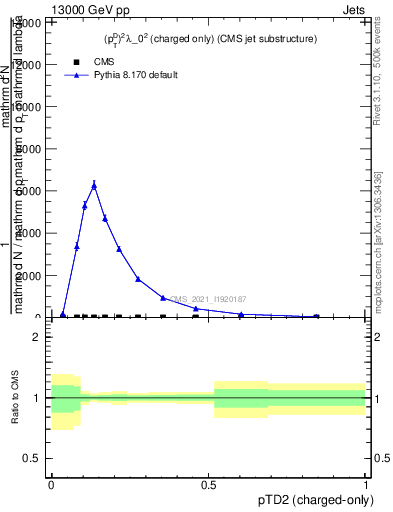 Plot of j.ptd2.c in 13000 GeV pp collisions