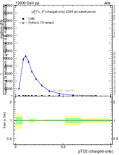 Plot of j.ptd2.c in 13000 GeV pp collisions