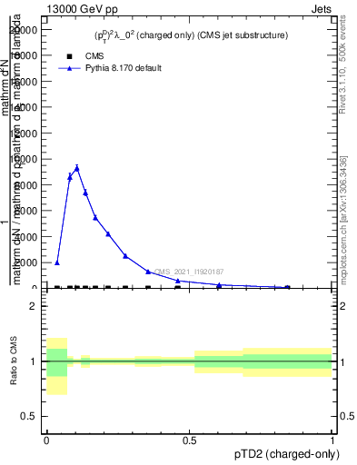 Plot of j.ptd2.c in 13000 GeV pp collisions