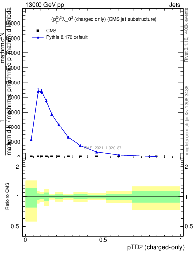 Plot of j.ptd2.c in 13000 GeV pp collisions