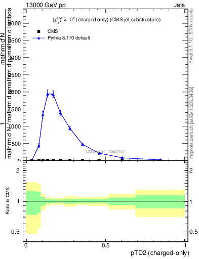 Plot of j.ptd2.c in 13000 GeV pp collisions