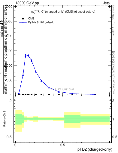 Plot of j.ptd2.c in 13000 GeV pp collisions