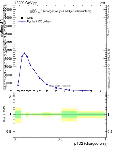 Plot of j.ptd2.c in 13000 GeV pp collisions