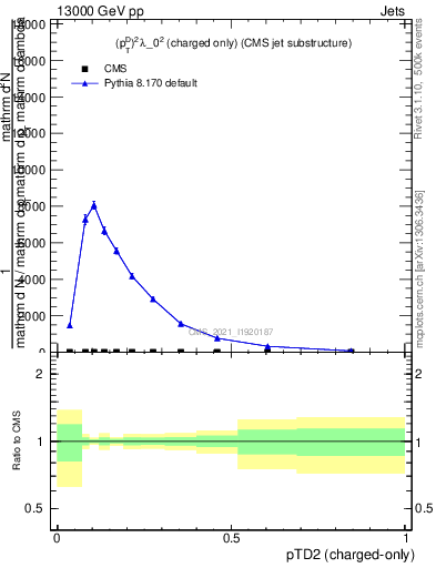 Plot of j.ptd2.c in 13000 GeV pp collisions