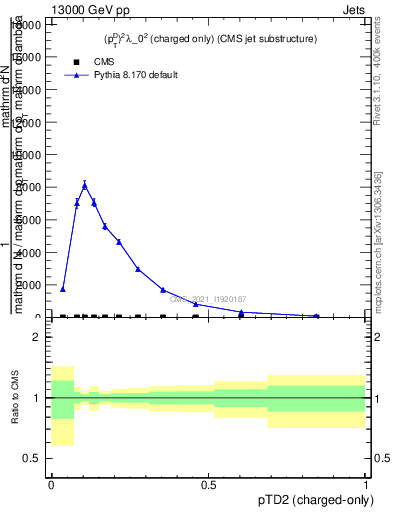 Plot of j.ptd2.c in 13000 GeV pp collisions