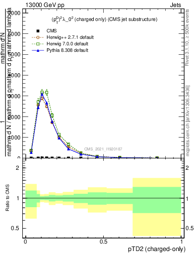 Plot of j.ptd2.c in 13000 GeV pp collisions