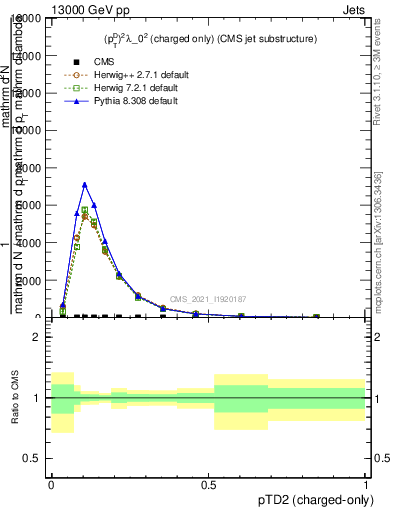 Plot of j.ptd2.c in 13000 GeV pp collisions