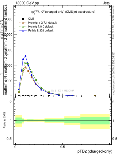 Plot of j.ptd2.c in 13000 GeV pp collisions