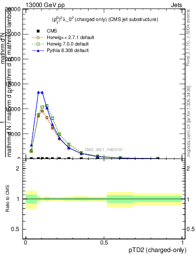 Plot of j.ptd2.c in 13000 GeV pp collisions