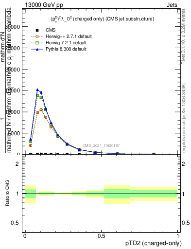 Plot of j.ptd2.c in 13000 GeV pp collisions