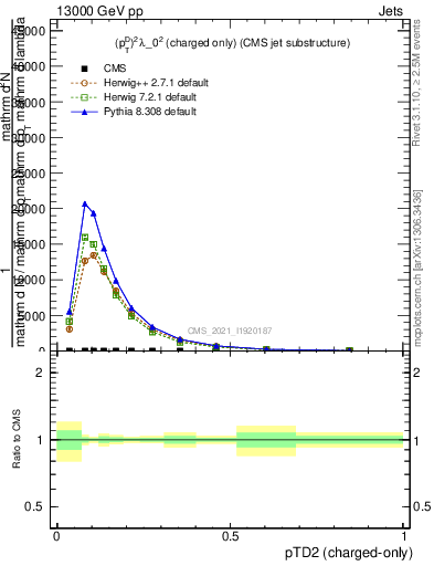 Plot of j.ptd2.c in 13000 GeV pp collisions