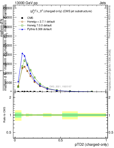 Plot of j.ptd2.c in 13000 GeV pp collisions