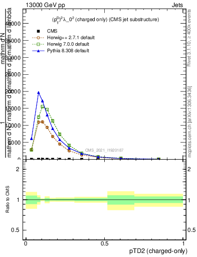 Plot of j.ptd2.c in 13000 GeV pp collisions