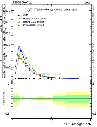 Plot of j.ptd2.c in 13000 GeV pp collisions