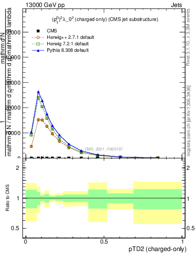 Plot of j.ptd2.c in 13000 GeV pp collisions