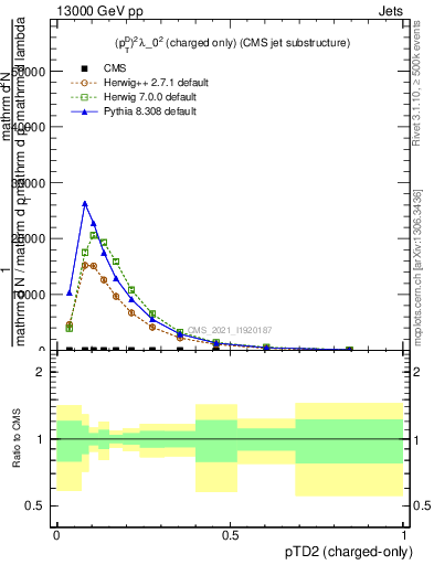 Plot of j.ptd2.c in 13000 GeV pp collisions