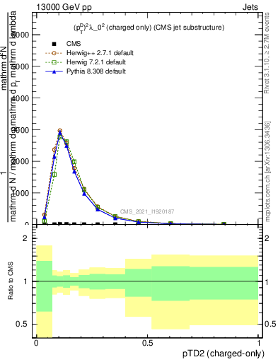 Plot of j.ptd2.c in 13000 GeV pp collisions