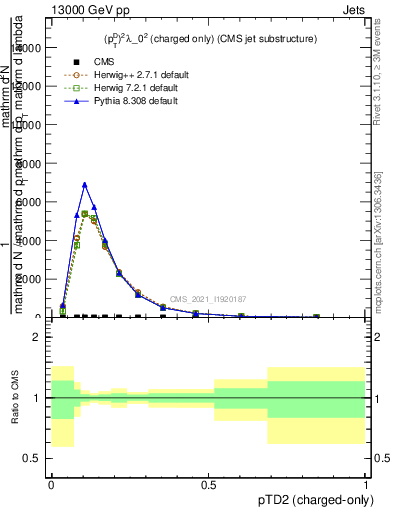 Plot of j.ptd2.c in 13000 GeV pp collisions