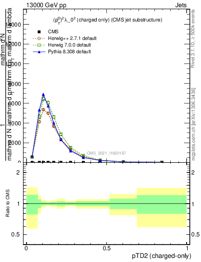 Plot of j.ptd2.c in 13000 GeV pp collisions