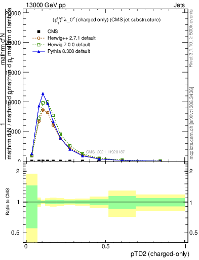 Plot of j.ptd2.c in 13000 GeV pp collisions