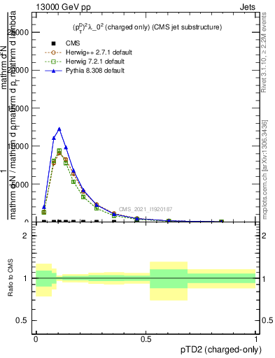 Plot of j.ptd2.c in 13000 GeV pp collisions