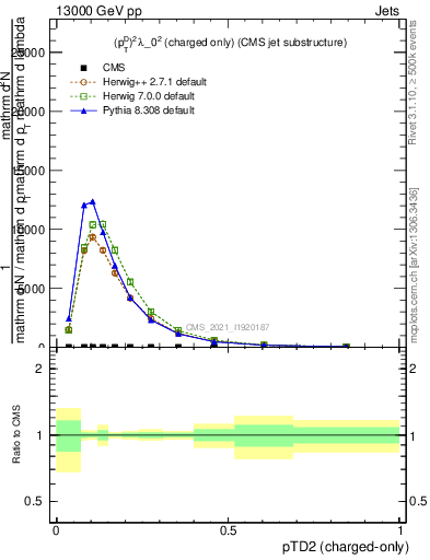 Plot of j.ptd2.c in 13000 GeV pp collisions