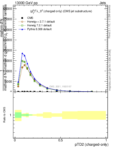 Plot of j.ptd2.c in 13000 GeV pp collisions