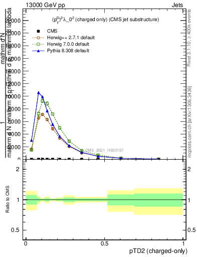 Plot of j.ptd2.c in 13000 GeV pp collisions