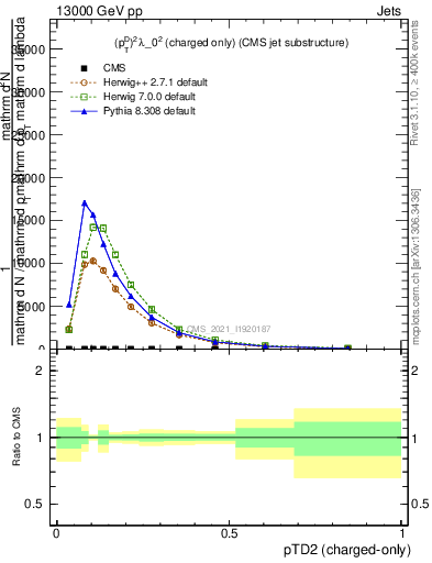 Plot of j.ptd2.c in 13000 GeV pp collisions