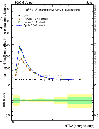 Plot of j.ptd2.c in 13000 GeV pp collisions