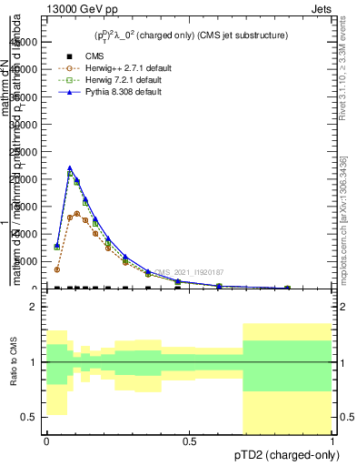 Plot of j.ptd2.c in 13000 GeV pp collisions