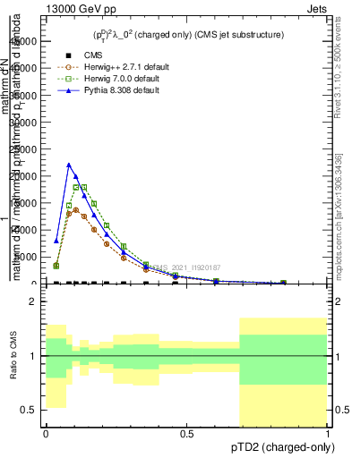 Plot of j.ptd2.c in 13000 GeV pp collisions