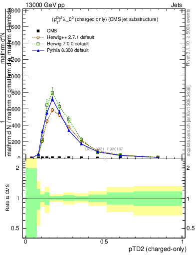 Plot of j.ptd2.c in 13000 GeV pp collisions