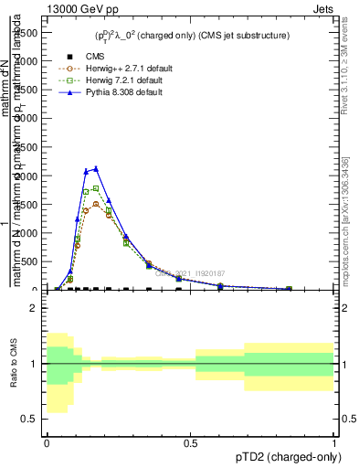 Plot of j.ptd2.c in 13000 GeV pp collisions