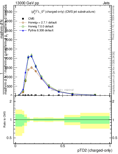 Plot of j.ptd2.c in 13000 GeV pp collisions