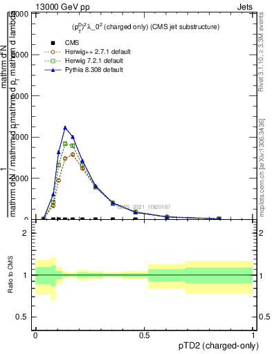 Plot of j.ptd2.c in 13000 GeV pp collisions