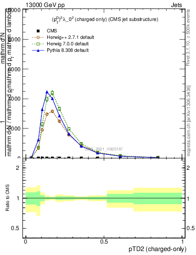 Plot of j.ptd2.c in 13000 GeV pp collisions